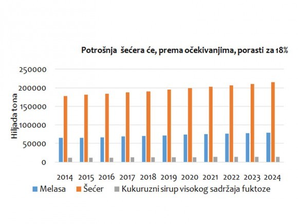 Potro&scaron;nja &scaron;ećera
