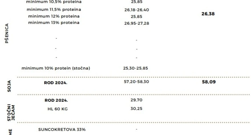 Produktna berza - mart 2025.