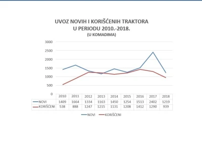 Prošle godine uvezeno manje polovnih traktora, a svaki treći je subvencionisan