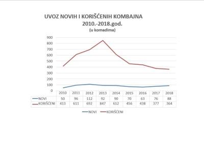 Prošle godine uvezeno manje polovnih traktora, a svaki treći je subvencionisan